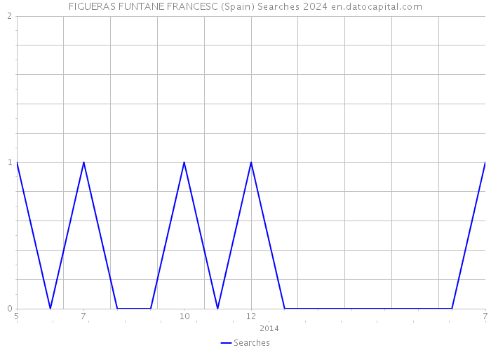 FIGUERAS FUNTANE FRANCESC (Spain) Searches 2024 