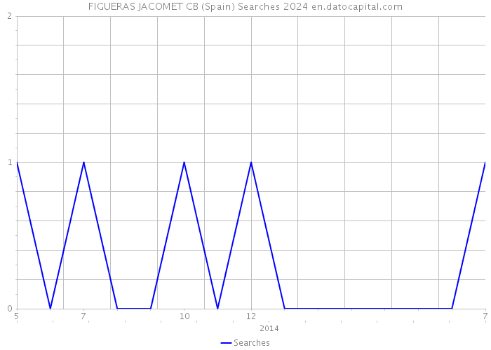 FIGUERAS JACOMET CB (Spain) Searches 2024 