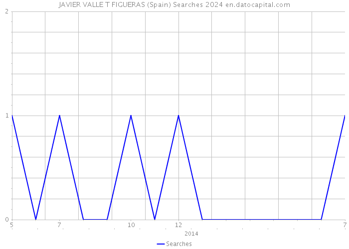 JAVIER VALLE T FIGUERAS (Spain) Searches 2024 