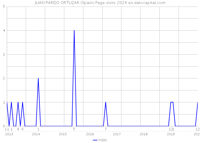 JUAN PARDO ORTUZAR (Spain) Page visits 2024 