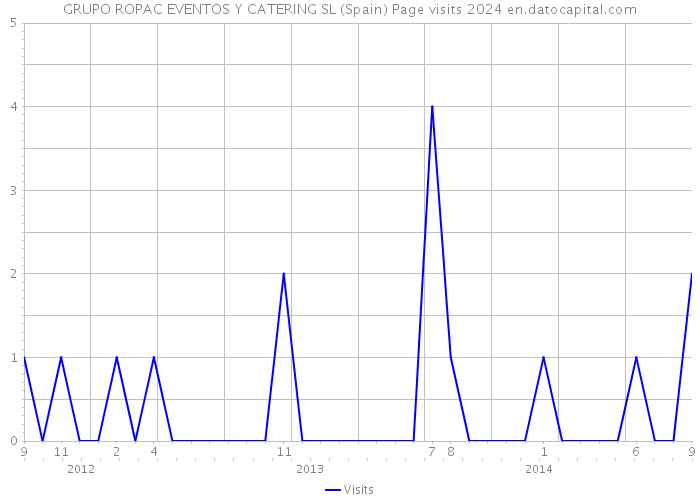 GRUPO ROPAC EVENTOS Y CATERING SL (Spain) Page visits 2024 