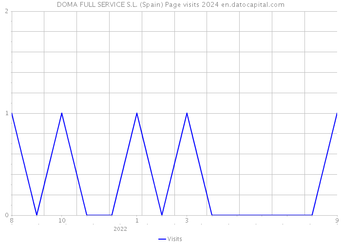 DOMA FULL SERVICE S.L. (Spain) Page visits 2024 