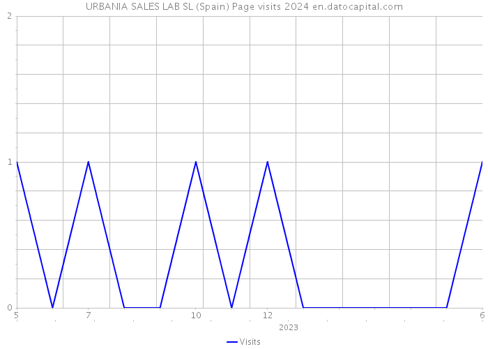 URBANIA SALES LAB SL (Spain) Page visits 2024 