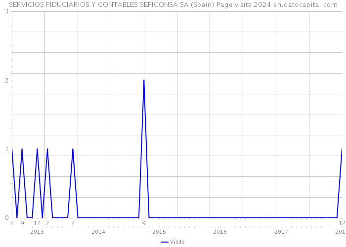 SERVICIOS FIDUCIARIOS Y CONTABLES SEFICONSA SA (Spain) Page visits 2024 