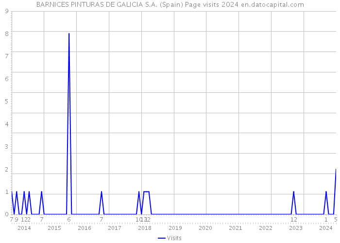 BARNICES PINTURAS DE GALICIA S.A. (Spain) Page visits 2024 