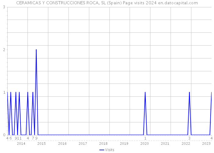 CERAMICAS Y CONSTRUCCIONES ROCA, SL (Spain) Page visits 2024 