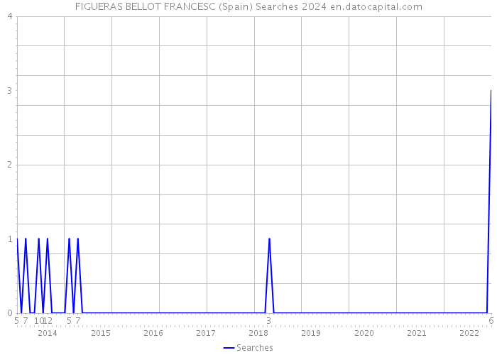 FIGUERAS BELLOT FRANCESC (Spain) Searches 2024 