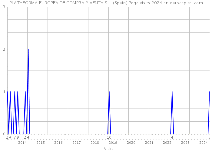 PLATAFORMA EUROPEA DE COMPRA Y VENTA S.L. (Spain) Page visits 2024 
