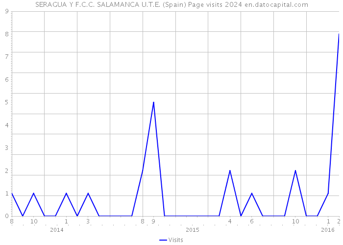 SERAGUA Y F.C.C. SALAMANCA U.T.E. (Spain) Page visits 2024 