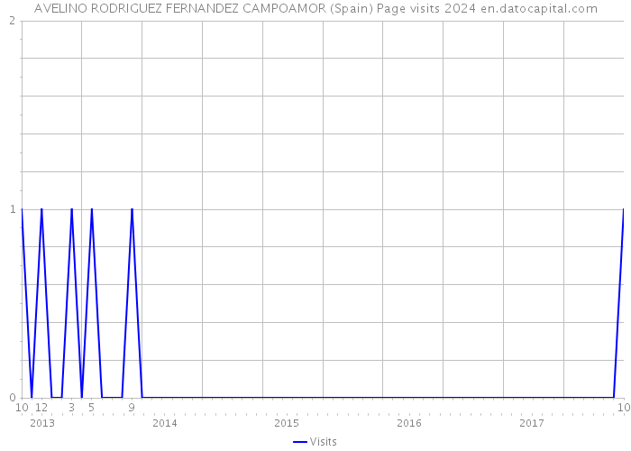 AVELINO RODRIGUEZ FERNANDEZ CAMPOAMOR (Spain) Page visits 2024 