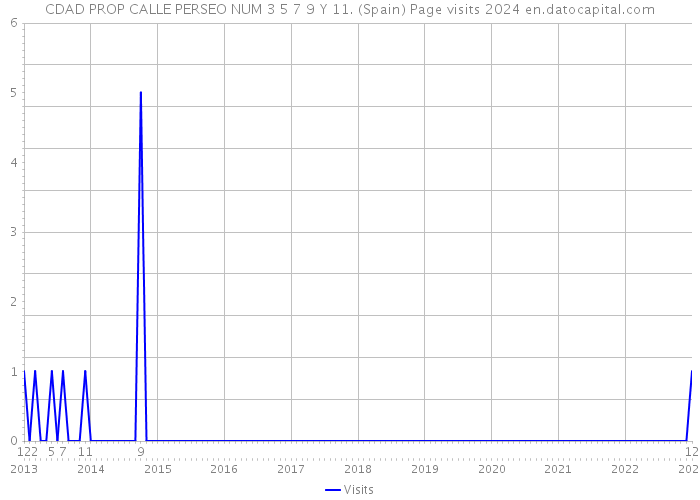 CDAD PROP CALLE PERSEO NUM 3 5 7 9 Y 11. (Spain) Page visits 2024 