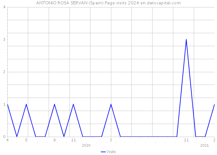 ANTONIO ROSA SERVAN (Spain) Page visits 2024 