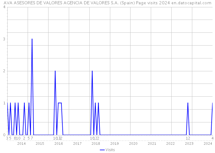 AVA ASESORES DE VALORES AGENCIA DE VALORES S.A. (Spain) Page visits 2024 