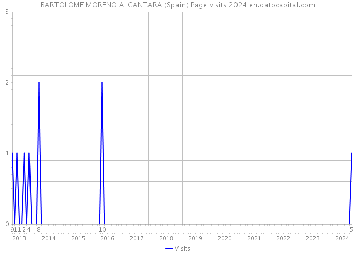 BARTOLOME MORENO ALCANTARA (Spain) Page visits 2024 