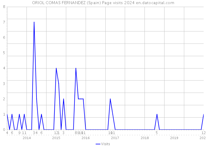 ORIOL COMAS FERNANDEZ (Spain) Page visits 2024 