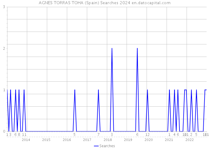 AGNES TORRAS TOHA (Spain) Searches 2024 