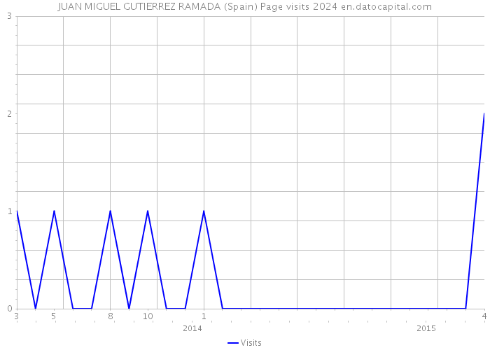 JUAN MIGUEL GUTIERREZ RAMADA (Spain) Page visits 2024 