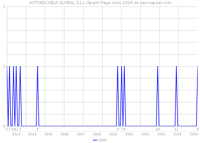 AUTOESCUELA GLOBAL, S.L.L (Spain) Page visits 2024 