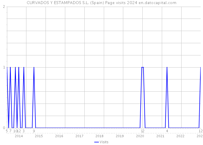 CURVADOS Y ESTAMPADOS S.L. (Spain) Page visits 2024 