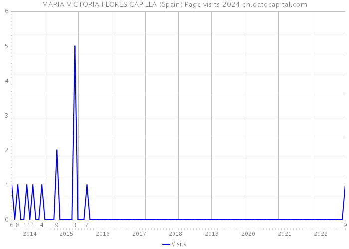 MARIA VICTORIA FLORES CAPILLA (Spain) Page visits 2024 