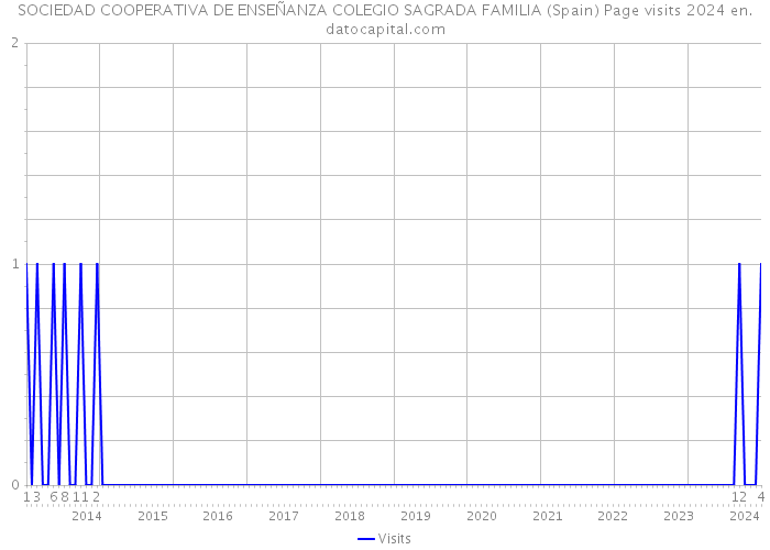 SOCIEDAD COOPERATIVA DE ENSEÑANZA COLEGIO SAGRADA FAMILIA (Spain) Page visits 2024 