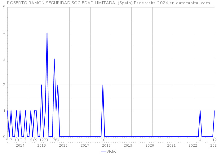 ROBERTO RAMON SEGURIDAD SOCIEDAD LIMITADA. (Spain) Page visits 2024 