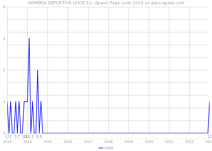 ARMERIA DEPORTIVA LINCE S.L. (Spain) Page visits 2024 