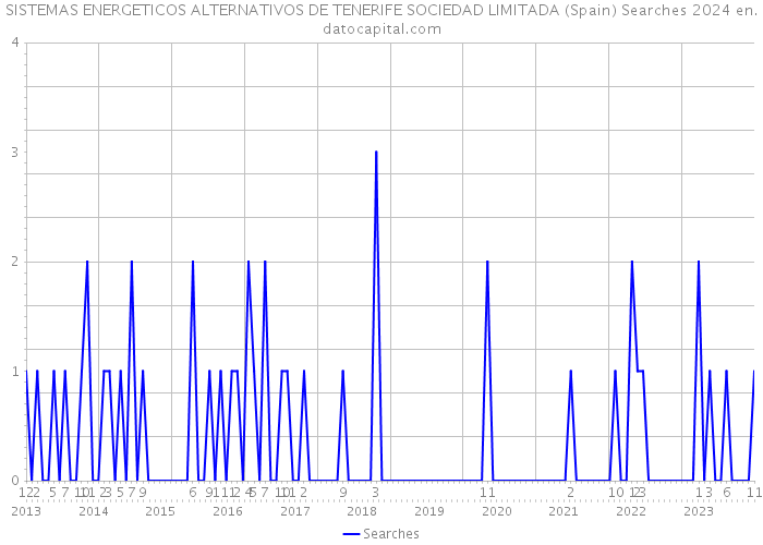 SISTEMAS ENERGETICOS ALTERNATIVOS DE TENERIFE SOCIEDAD LIMITADA (Spain) Searches 2024 