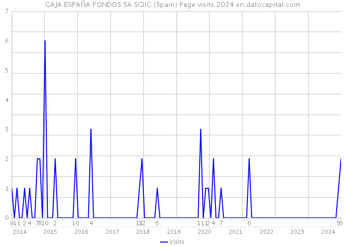 CAJA ESPAÑA FONDOS SA SGIIC (Spain) Page visits 2024 