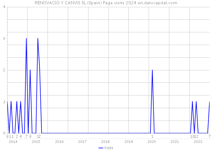RENOVACIO Y CANVIS SL (Spain) Page visits 2024 