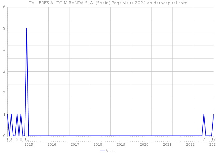 TALLERES AUTO MIRANDA S. A. (Spain) Page visits 2024 