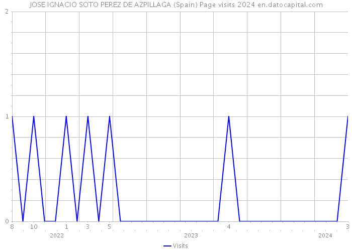 JOSE IGNACIO SOTO PEREZ DE AZPILLAGA (Spain) Page visits 2024 