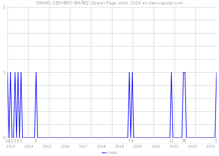 ISMAEL CERVERO IBAÑEZ (Spain) Page visits 2024 