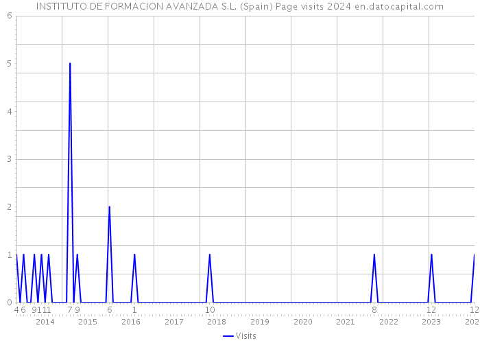 INSTITUTO DE FORMACION AVANZADA S.L. (Spain) Page visits 2024 