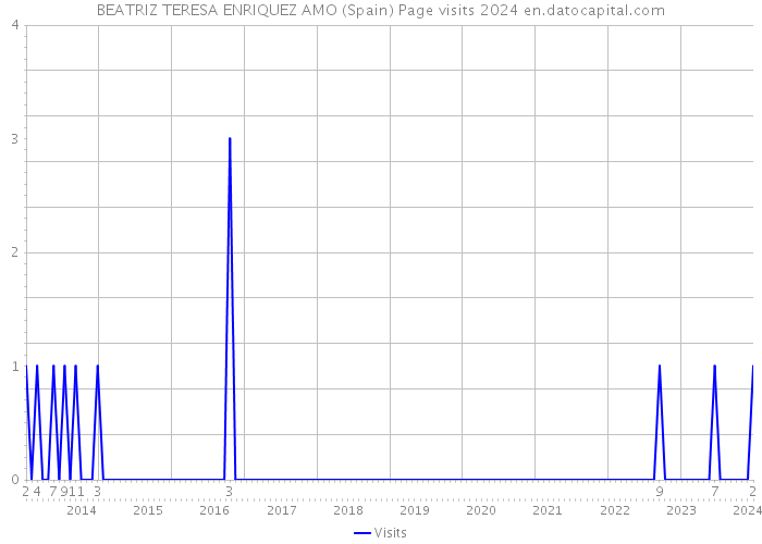 BEATRIZ TERESA ENRIQUEZ AMO (Spain) Page visits 2024 