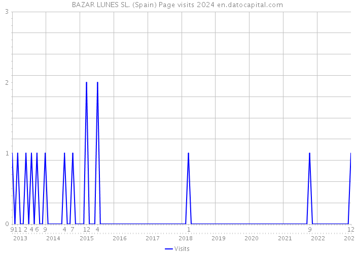 BAZAR LUNES SL. (Spain) Page visits 2024 