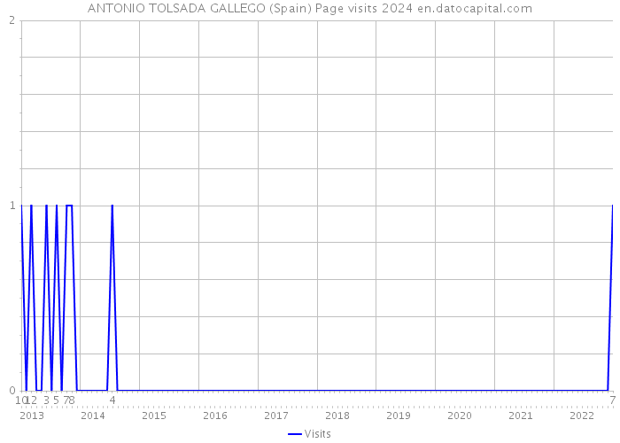 ANTONIO TOLSADA GALLEGO (Spain) Page visits 2024 