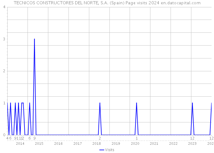 TECNICOS CONSTRUCTORES DEL NORTE, S.A. (Spain) Page visits 2024 