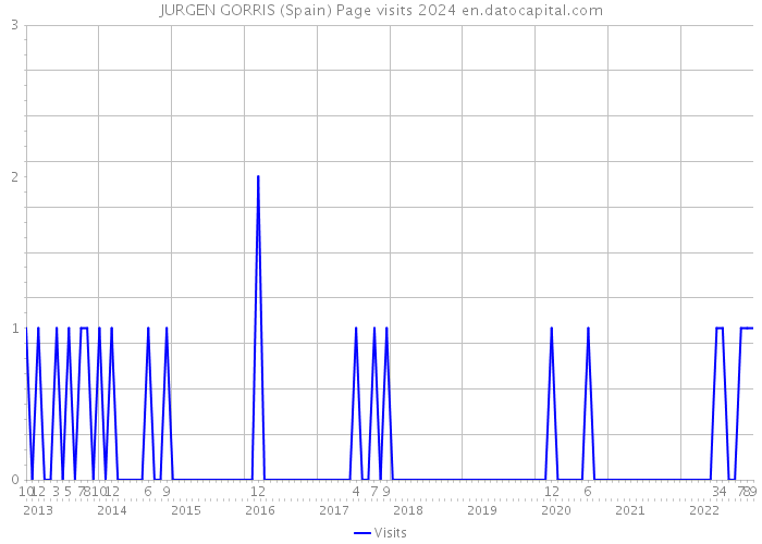 JURGEN GORRIS (Spain) Page visits 2024 