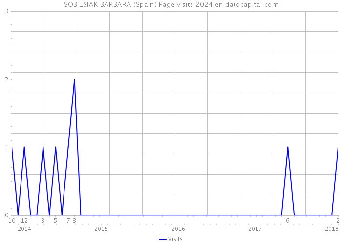 SOBIESIAK BARBARA (Spain) Page visits 2024 
