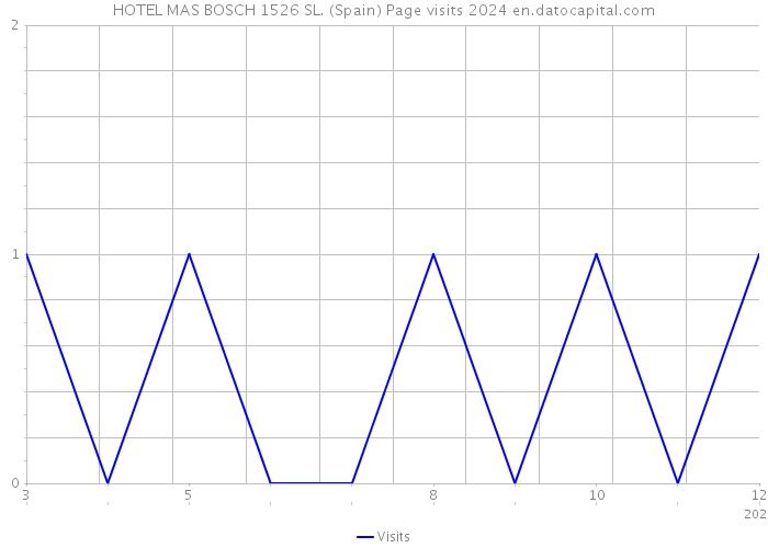 HOTEL MAS BOSCH 1526 SL. (Spain) Page visits 2024 