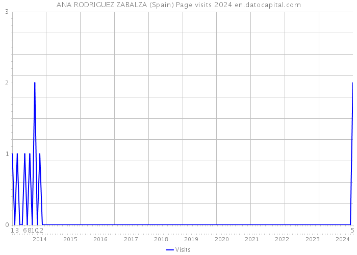ANA RODRIGUEZ ZABALZA (Spain) Page visits 2024 