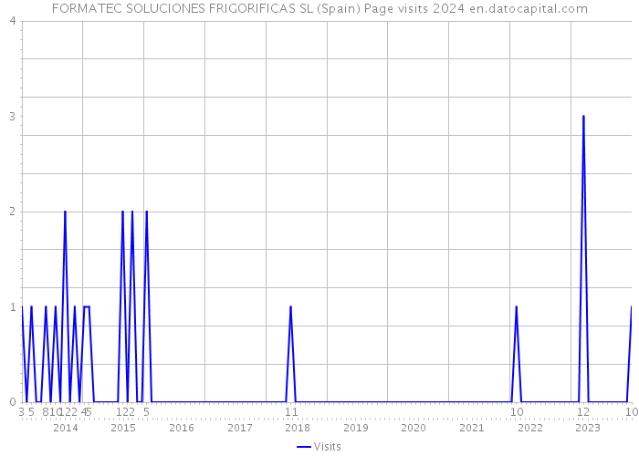 FORMATEC SOLUCIONES FRIGORIFICAS SL (Spain) Page visits 2024 