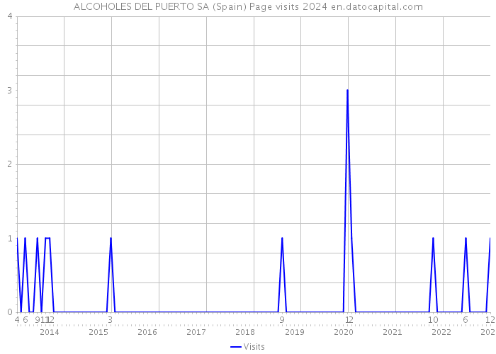 ALCOHOLES DEL PUERTO SA (Spain) Page visits 2024 