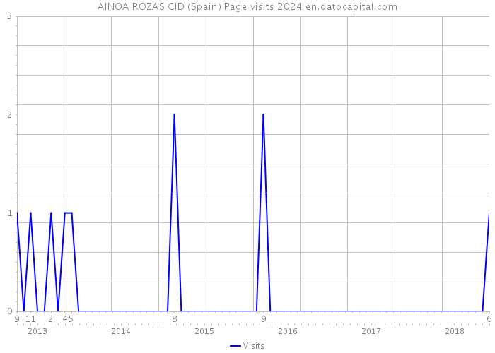 AINOA ROZAS CID (Spain) Page visits 2024 