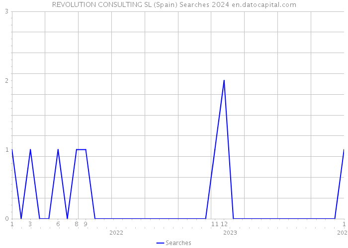 REVOLUTION CONSULTING SL (Spain) Searches 2024 