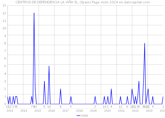 CENTROS DE DEPENDENCIA LA VIÑA SL. (Spain) Page visits 2024 