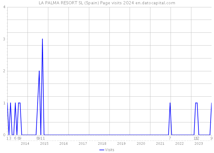 LA PALMA RESORT SL (Spain) Page visits 2024 