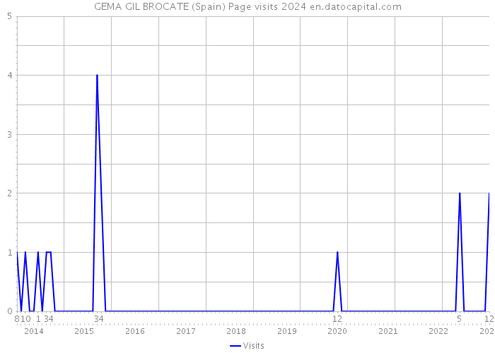 GEMA GIL BROCATE (Spain) Page visits 2024 