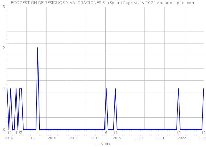 ECOGESTION DE RESIDUOS Y VALORACIONES SL (Spain) Page visits 2024 